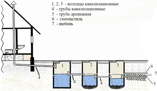 Схема автономной канализации в частном доме